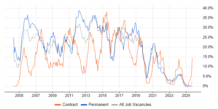 SQL Server job vacancy trend in Maidstone