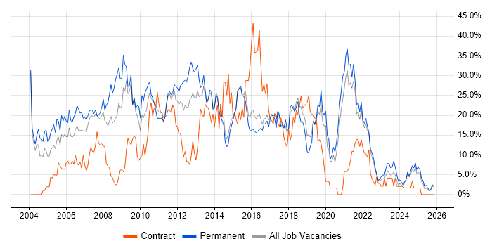 SQL job vacancy trend in Maidstone