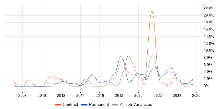 Stakeholder Management job vacancy trend in Maidstone