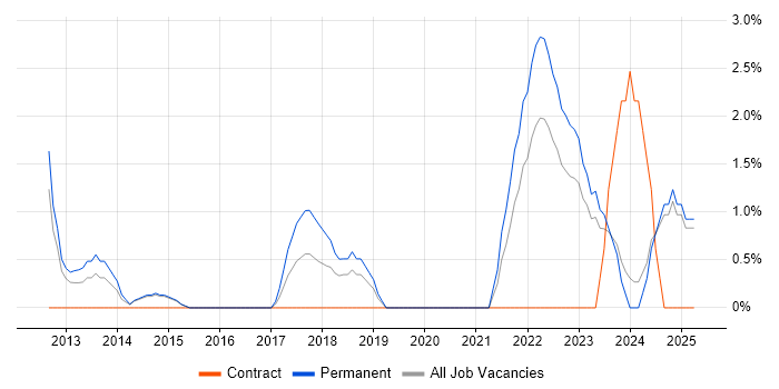 Job vacancy trend for Strategic Roadmap in Maidstone Job vacancy trend for Strategic Roadmap in Maidstone