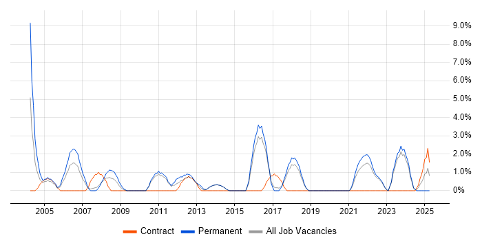 Job vacancy trend for Technical Analyst in Maidstone