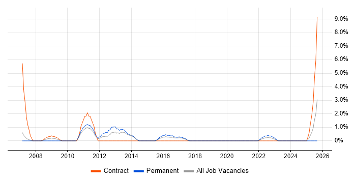 Technical Architect job vacancy trend in Maidstone Technical Architect job vacancy trend in Maidstone