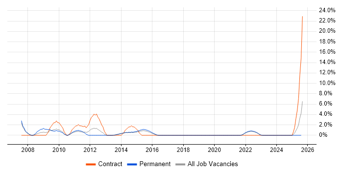 Job vacancy trend for Technical Architecture in Maidstone