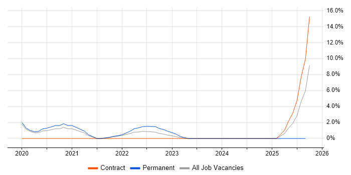 Technology Roadmap job vacancy trend in Maidstone