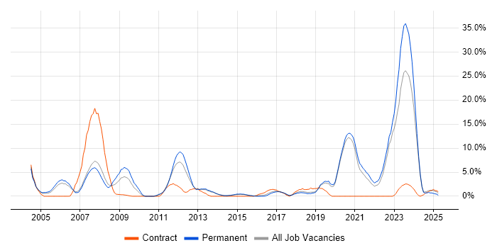 Job vacancy trend for Telecoms in Maidstone