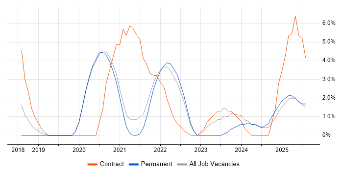 Job vacancy trend for Terraform in Maidstone