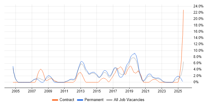 Job vacancy trend for Test Automation in Maidstone
