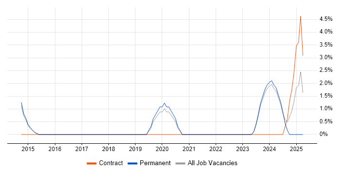 Job vacancy trend for Threat Detection in Maidstone