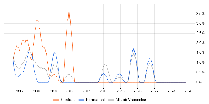 Trainer job vacancy trend in Maidstone