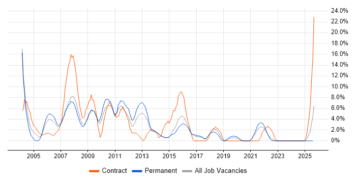 Job vacancy trend for Unix in Maidstone