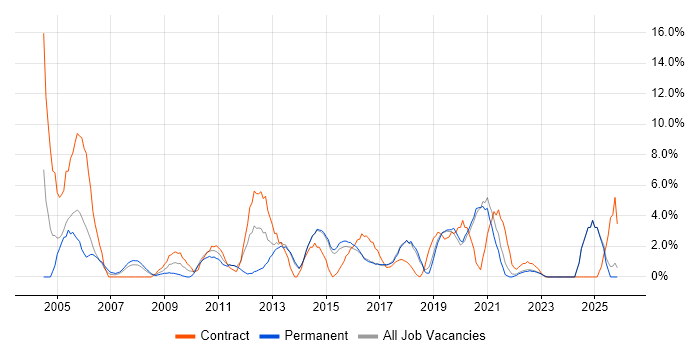 User Acceptance Testing job vacancy trend in Maidstone