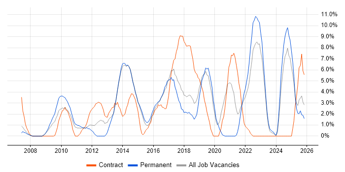 User Experience job vacancy trend in Maidstone