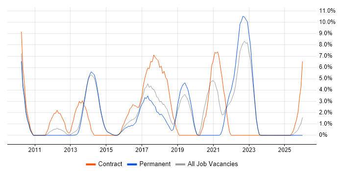 UX Design job vacancy trend in Maidstone