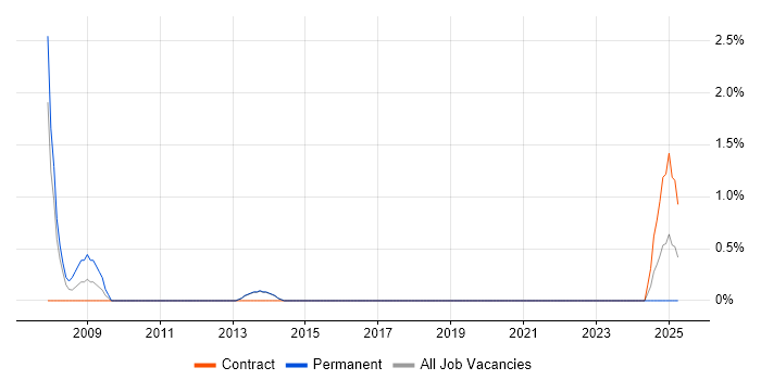 Job vacancy trend for VHDL in Maidstone