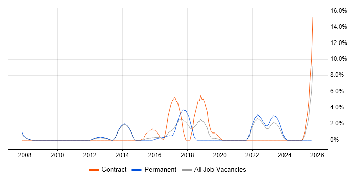 Virtual Team job vacancy trend in Maidstone