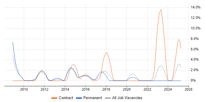 Job vacancy trend for VMware Engineer in Maidstone