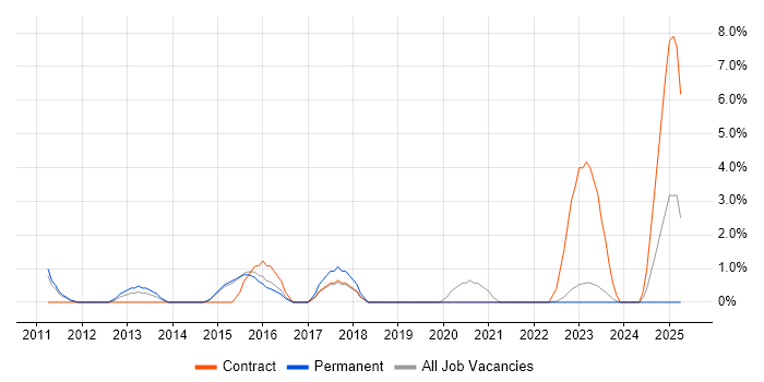 Job vacancy trend for VMware Infrastructure Engineer in Maidstone