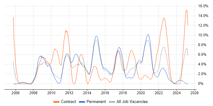 Job vacancy trend for VMware Infrastructure in Maidstone Job vacancy trend for VMware Infrastructure in Maidstone