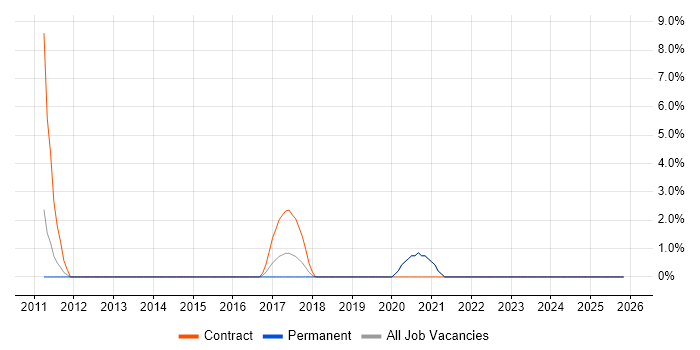 VMware Specialist job vacancy trend in Maidstone