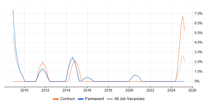 Job vacancy trend for VMware Support Engineer in Maidstone