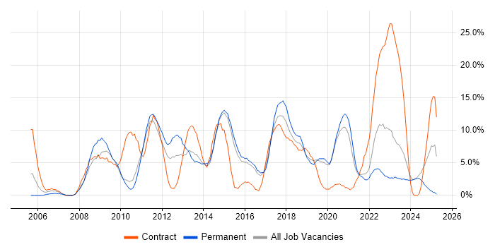 Job vacancy trend for VMware in Maidstone