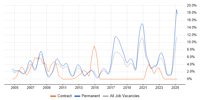 Job vacancy trend for VPN in Maidstone Job vacancy trend for VPN in Maidstone