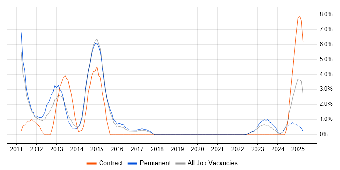 Job vacancy trend for vSphere in Maidstone Job vacancy trend for vSphere in Maidstone