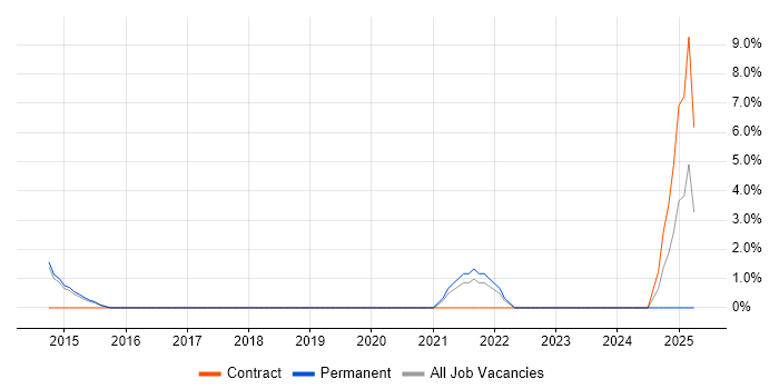 Job vacancy trend for Vulnerability Management in Maidstone