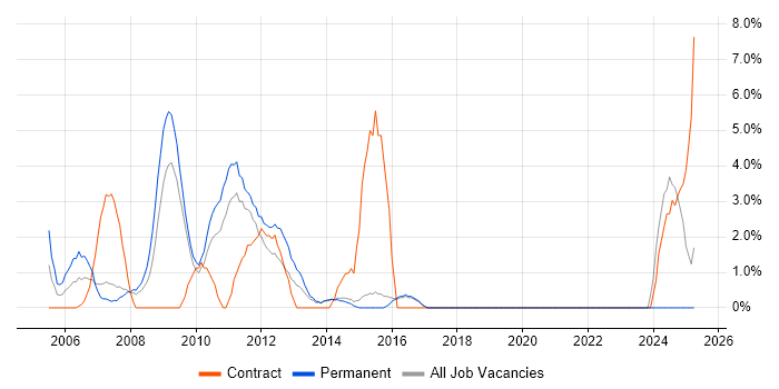 Job vacancy trend for W3C in Maidstone