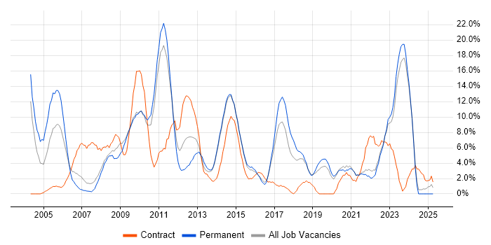 Job vacancy trend for WAN in Maidstone