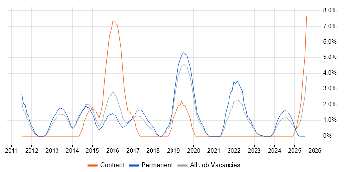 Job vacancy trend for Waterfall in Maidstone