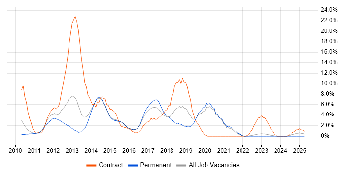 Job vacancy trend for Windows 7 in Maidstone