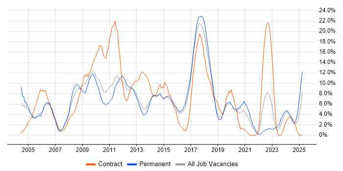 Job vacancy trend for Windows Server in Maidstone Job vacancy trend for Windows Server in Maidstone