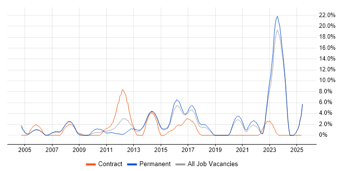 Job vacancy trend for Wireless in Maidstone Job vacancy trend for Wireless in Maidstone