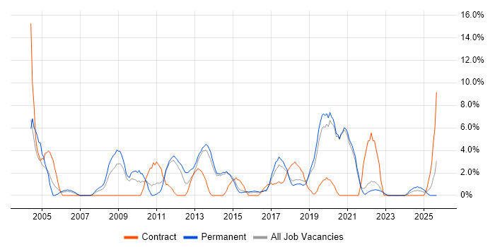 Workflow job vacancy trend in Maidstone