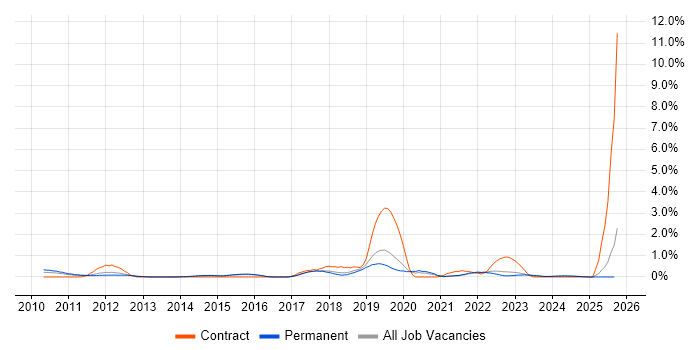 Major Incident Management job vacancy trend in Kent