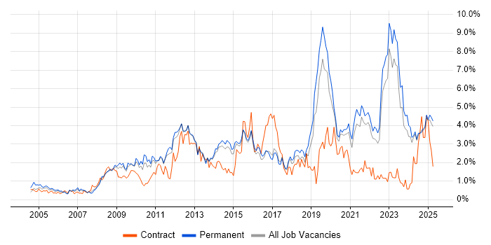 Job vacancy trend for Management Information System in Kent