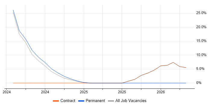 Computer Science job vacancy trend in Margate