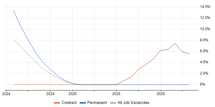 Google job vacancy trend in Margate