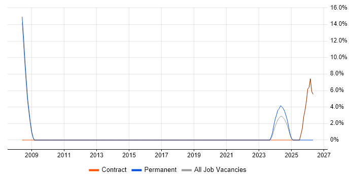 HTML job vacancy trend in Margate
