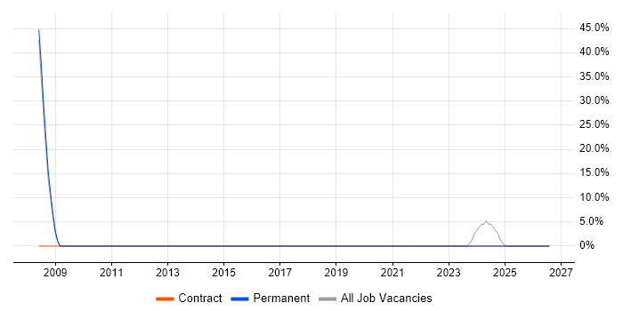 Manufacturing job vacancy trend in Margate