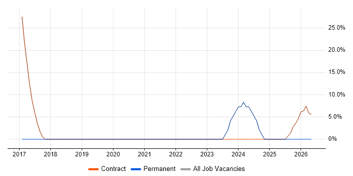 Microsoft Excel job vacancy trend in Margate
