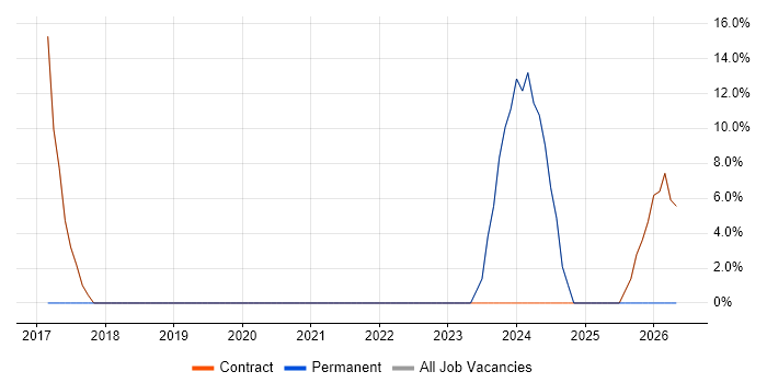 Organisational Skills job vacancy trend in Margate