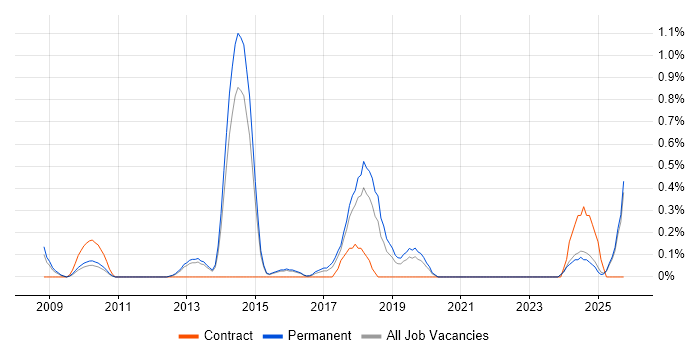 Marketing Automation job vacancy trend in Kent