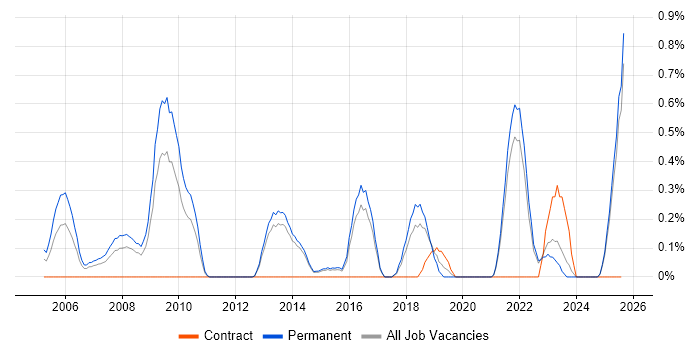 Job vacancy trend for Marketing Executive in Kent