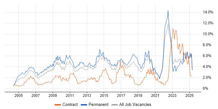 Job vacancy trend for Marketing in Kent