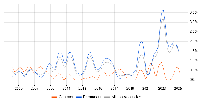 Job vacancy trend for Master&#39;s Degree in Kent