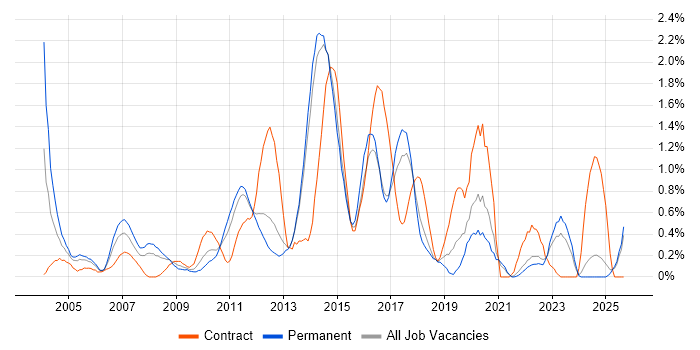 Matrix Management job vacancy trend in Kent