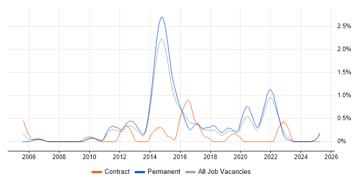 Job vacancy trend for Maven in Kent Job vacancy trend for Maven in Kent