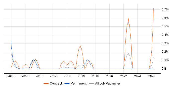 Maximo job vacancy trend in Kent